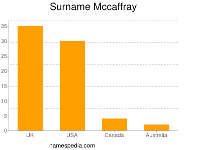 Surname Mccaffray