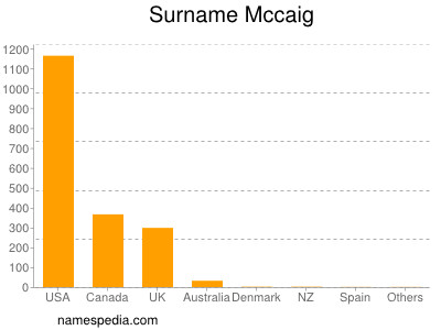 Surname Mccaig