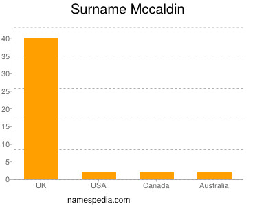 Surname Mccaldin