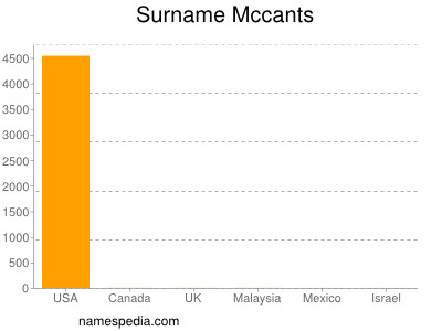 Surname Mccants