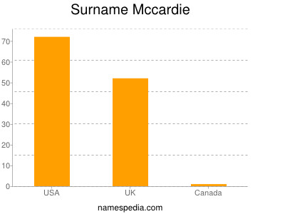 Surname Mccardie