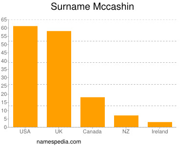Surname Mccashin