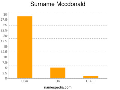 Surname Mccdonald