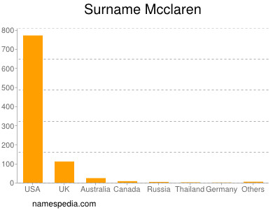 Surname Mcclaren