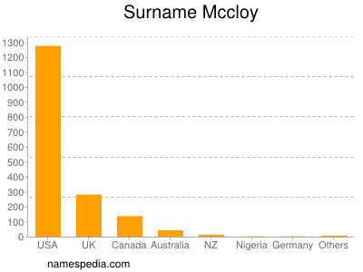 Surname Mccloy