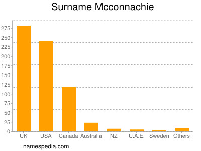 Surname Mcconnachie