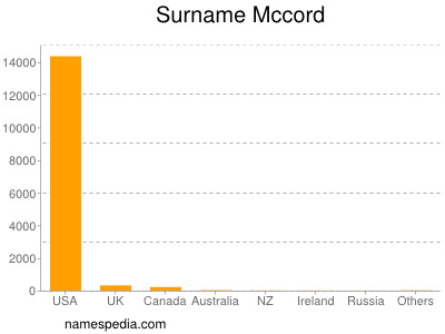 Surname Mccord