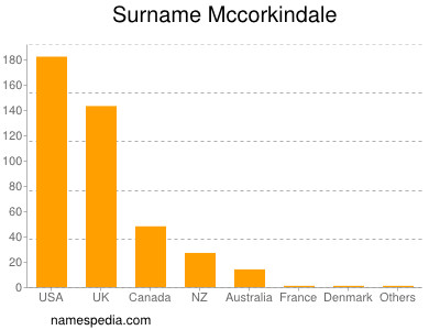 Surname Mccorkindale
