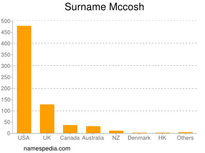 Surname Mccosh