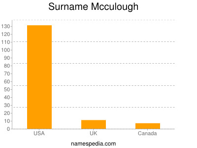 Surname Mcculough