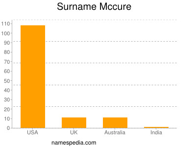 Surname Mccure
