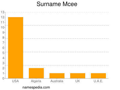 Surname Mcee