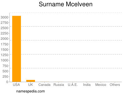 Surname Mcelveen