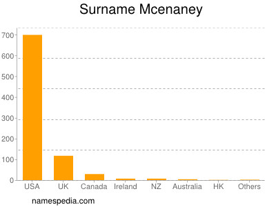 Surname Mcenaney