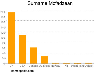 Surname Mcfadzean