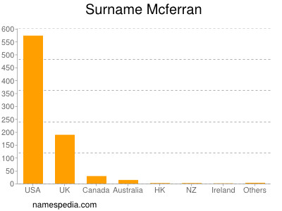 Surname Mcferran