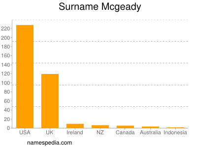 Surname Mcgeady