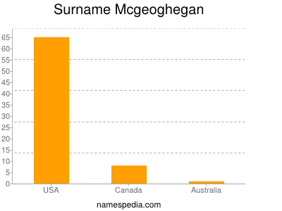 Surname Mcgeoghegan