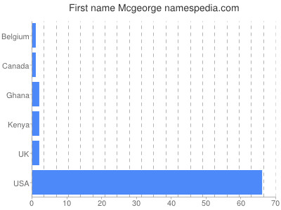 Given name Mcgeorge