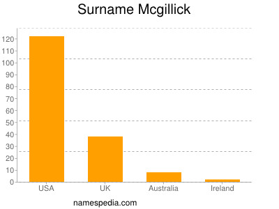 Surname Mcgillick