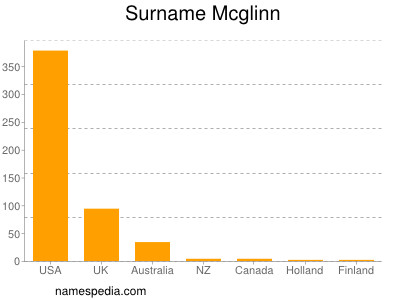 Surname Mcglinn