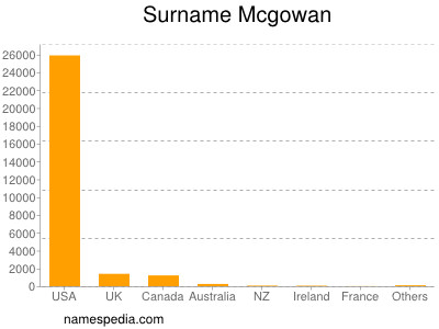 Surname Mcgowan