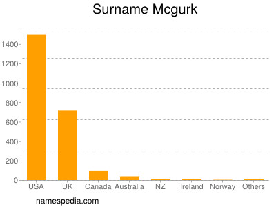 Surname Mcgurk