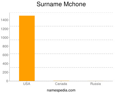 Surname Mchone