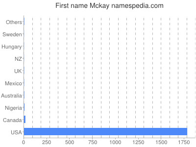 Given name Mckay