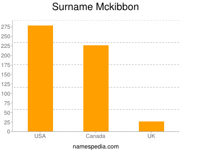 Surname Mckibbon