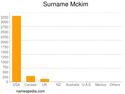 Surname Mckim