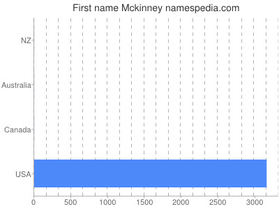 Given name Mckinney