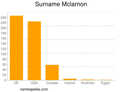 Surname Mclarnon
