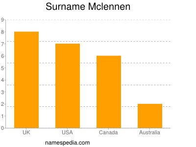 Surname Mclennen