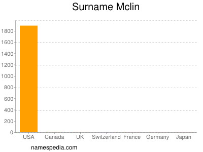Surname Mclin