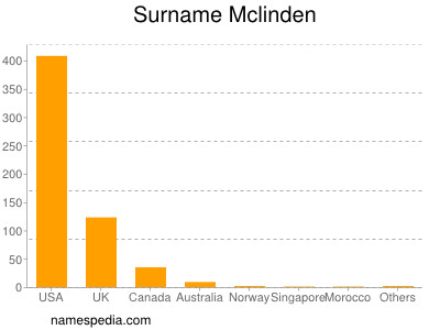 Surname Mclinden