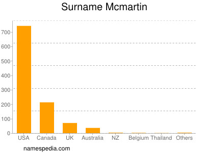 Surname Mcmartin