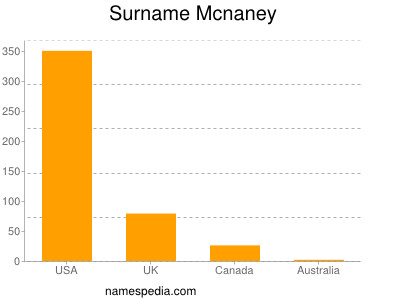 Surname Mcnaney