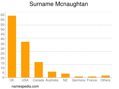 Surname Mcnaughtan