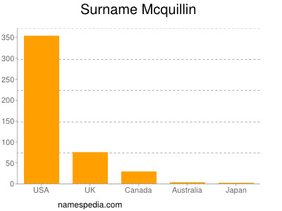 Surname Mcquillin