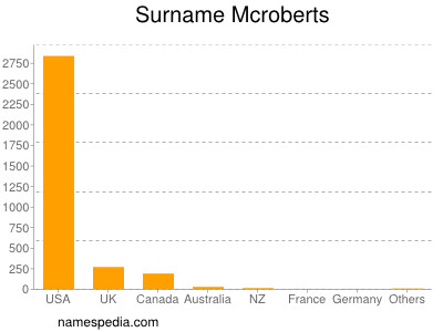 Surname Mcroberts