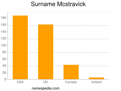 Surname Mcstravick