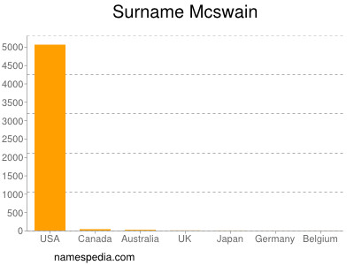 Surname Mcswain