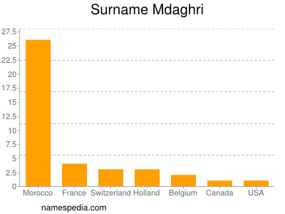 Surname Mdaghri