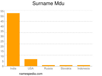Surname Mdu