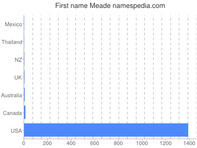 Given name Meade