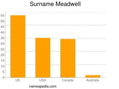 Surname Meadwell