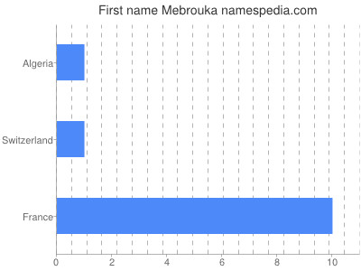 Given name Mebrouka