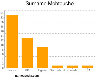 Surname Mebtouche