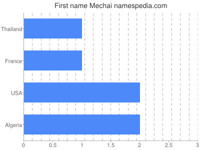 Given name Mechai